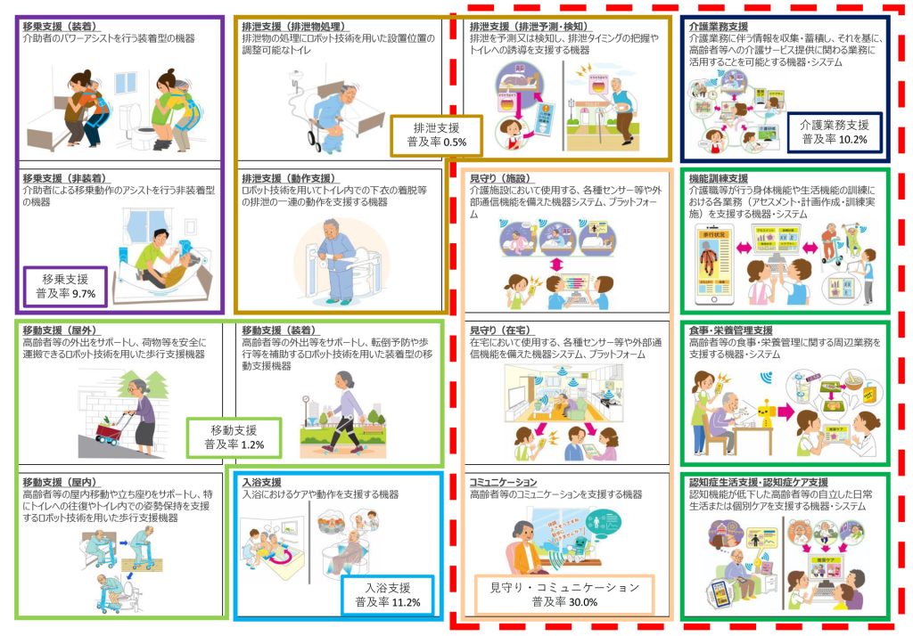 介護ロボット・ICTの普及・導入支援 65