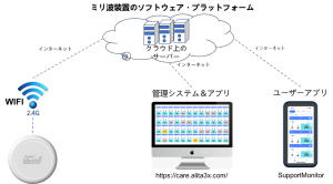 ミリ波見守りシステムSupportMonitor（サポートモニター） 56